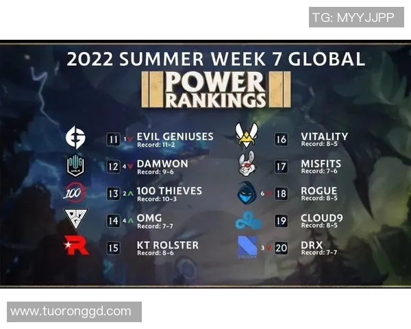 2026英雄联盟速度排行榜：RNG位居第9名